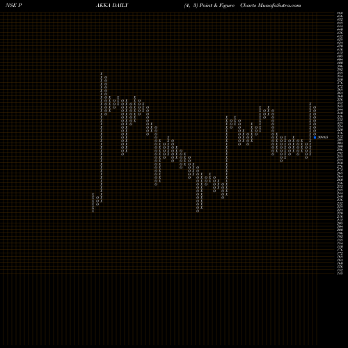 Free Point and Figure charts Pakka Limited PAKKA share NSE Stock Exchange 