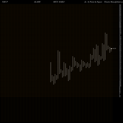 Free Point and Figure charts Palash Securities Ltd PALASHSECU share NSE Stock Exchange 