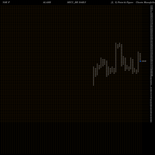 Free Point and Figure charts Palash Securities Ltd PALASHSECU_BE share NSE Stock Exchange 