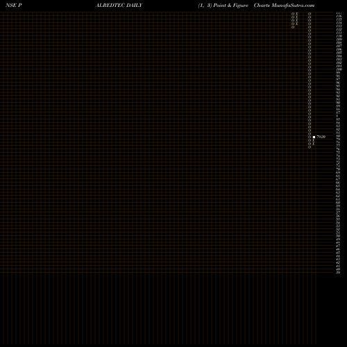 Free Point and Figure charts Palred Technolog PALREDTEC share NSE Stock Exchange 