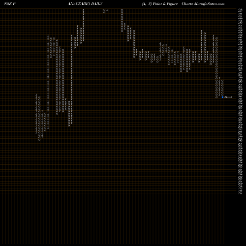 Free Point and Figure charts Panacea Biotec Limited PANACEABIO share NSE Stock Exchange 