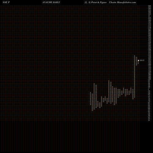 Free Point and Figure charts Panache Digilife Limited PANACHE share NSE Stock Exchange 