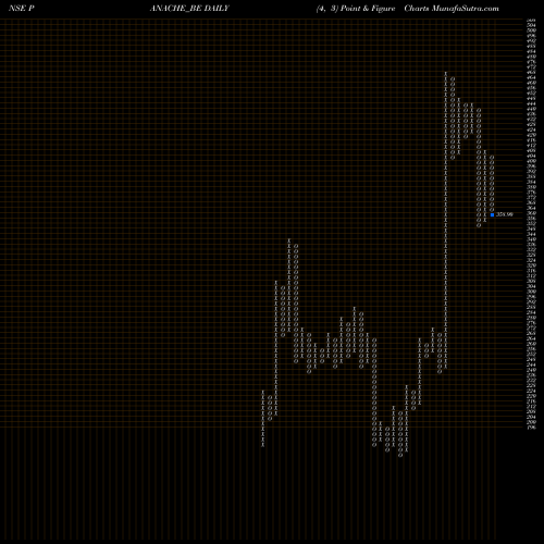 Free Point and Figure charts Panache Digilife Limited PANACHE_BE share NSE Stock Exchange 