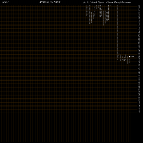 Free Point and Figure charts Panache Digilife Limited PANACHE_SM share NSE Stock Exchange 