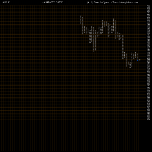 Free Point and Figure charts Panama Petrochem Limited PANAMAPET share NSE Stock Exchange 