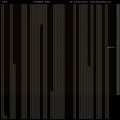 Free Point and Figure charts Panasonic Carbon PANCARBON share NSE Stock Exchange 