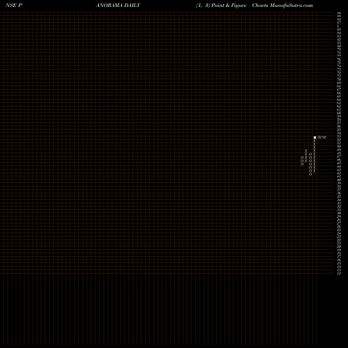 Free Point and Figure charts Panorama Studios Intl. L PANORAMA share NSE Stock Exchange 