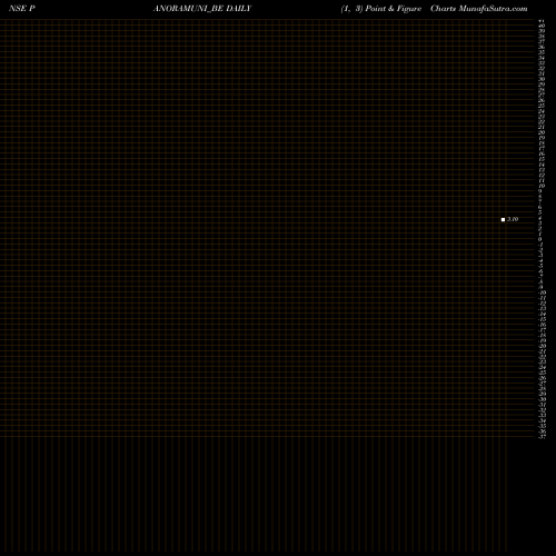 Free Point and Figure charts Panoramic Universal Ltd PANORAMUNI_BE share NSE Stock Exchange 