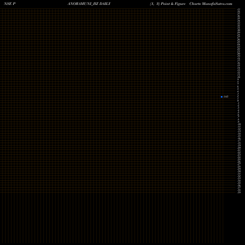 Free Point and Figure charts Panoramic Universal Ltd PANORAMUNI_BZ share NSE Stock Exchange 