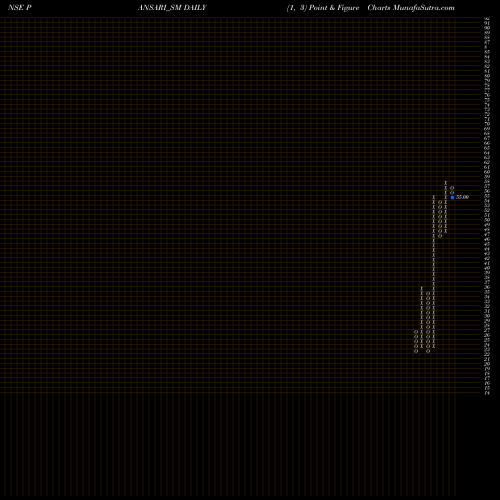 Free Point and Figure charts Pansari Developers Ltd. PANSARI_SM share NSE Stock Exchange 