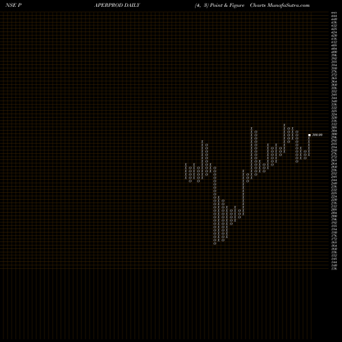 Free Point and Figure charts Huhtamaki PPL Limited PAPERPROD share NSE Stock Exchange 