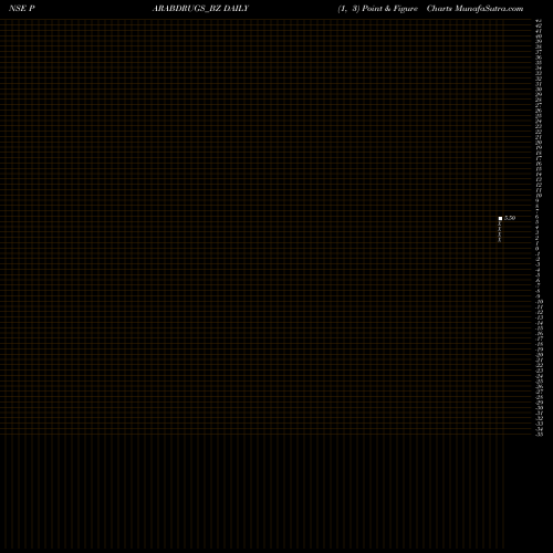 Free Point and Figure charts Parabolic Drugs Ltd PARABDRUGS_BZ share NSE Stock Exchange 