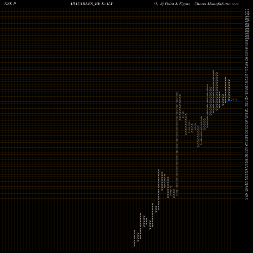 Free Point and Figure charts Paramount Comm Ltd PARACABLES_BE share NSE Stock Exchange 