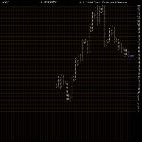 Free Point and Figure charts Paradeep Phosphates Ltd PARADEEP share NSE Stock Exchange 