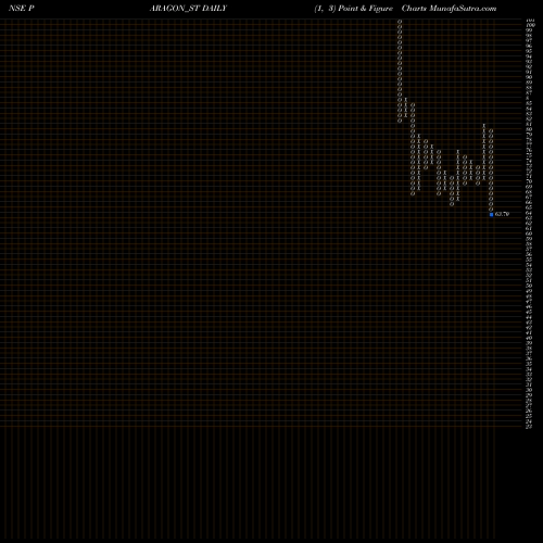 Free Point and Figure charts Paragon Fine S.c. Ltd. PARAGON_ST share NSE Stock Exchange 