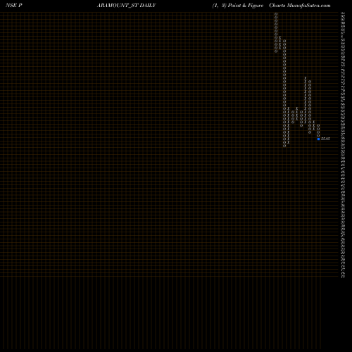 Free Point and Figure charts Paramount Dye Tec Limited PARAMOUNT_ST share NSE Stock Exchange 
