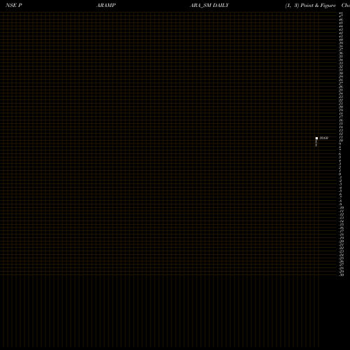 Free Point and Figure charts Parampara Dairy Dlght Ltd PARAMPARA_SM share NSE Stock Exchange 