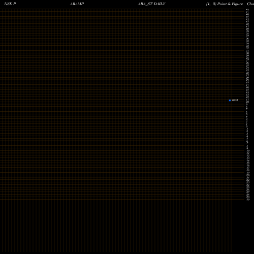 Free Point and Figure charts Parampara Dairy Dlght Ltd PARAMPARA_ST share NSE Stock Exchange 