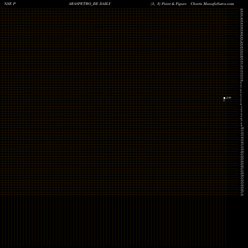 Free Point and Figure charts Paras Petrofils Ltd. PARASPETRO_BE share NSE Stock Exchange 