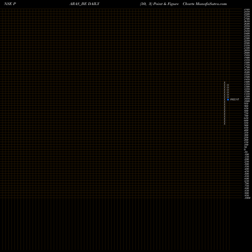 Free Point and Figure charts Paras Def And Spce Tech L PARAS_BE share NSE Stock Exchange 