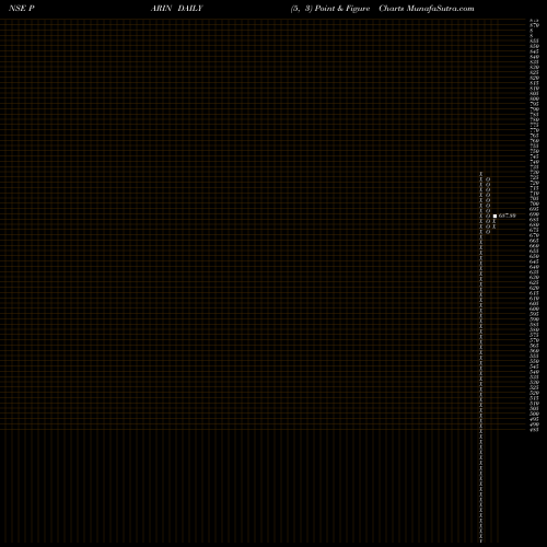 Free Point and Figure charts Parin Enterprises Limited PARIN share NSE Stock Exchange 