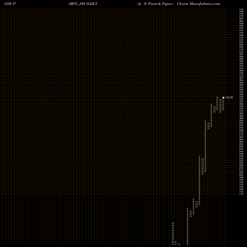 Free Point and Figure charts Parin Furniture Limited PARIN_SM share NSE Stock Exchange 