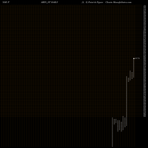 Free Point and Figure charts Parin Furniture Limited PARIN_ST share NSE Stock Exchange 