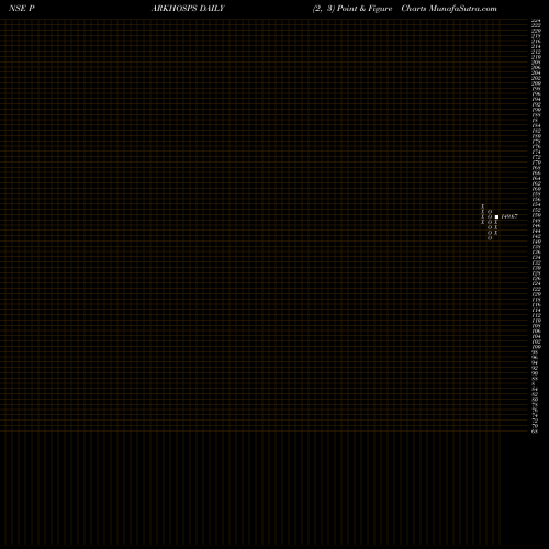 Free Point and Figure charts Park Medi World Limited PARKHOSPS share NSE Stock Exchange 