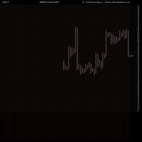 Free Point and Figure charts Parrys Sugar Industries Limited PARRYSUGAR share NSE Stock Exchange 