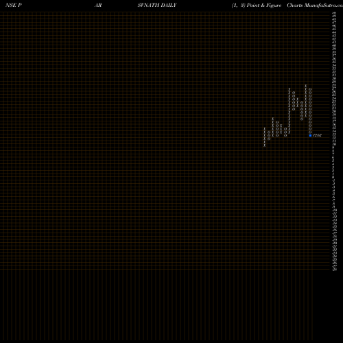 Free Point and Figure charts Parsvnath Developers Limited PARSVNATH share NSE Stock Exchange 