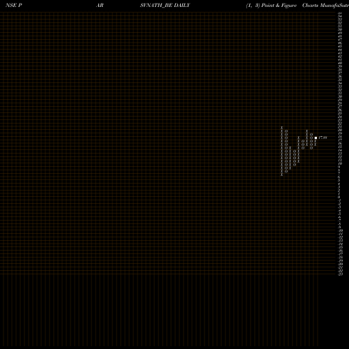 Free Point and Figure charts Parsvnath Developer Ltd PARSVNATH_BE share NSE Stock Exchange 