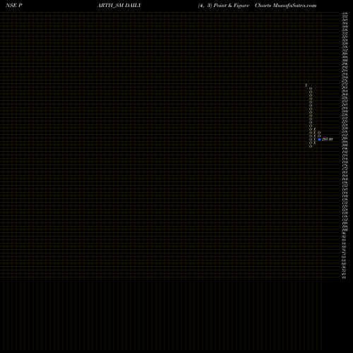 Free Point and Figure charts Parth Elec & Eng Ltd PARTH_SM share NSE Stock Exchange 