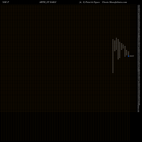 Free Point and Figure charts Parth Elec & Eng Ltd PARTH_ST share NSE Stock Exchange 