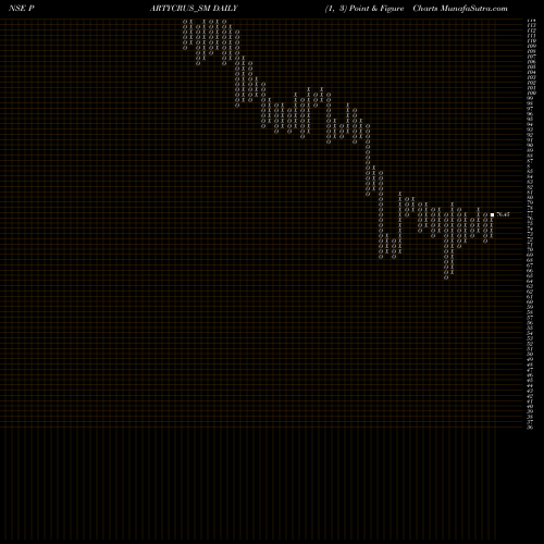 Free Point and Figure charts Party Cruisers Limited PARTYCRUS_SM share NSE Stock Exchange 
