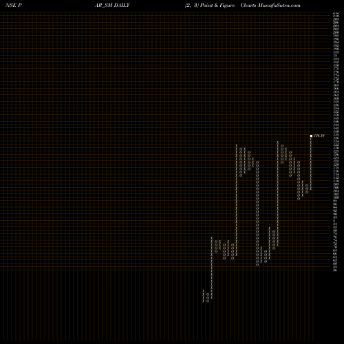 Free Point and Figure charts Par Drugs And Chem Ltd PAR_SM share NSE Stock Exchange 