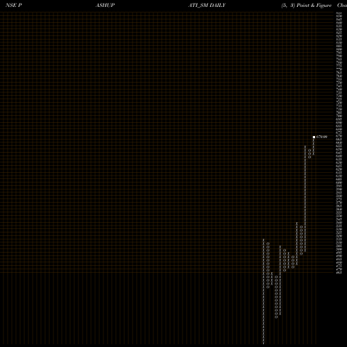 Free Point and Figure charts Pashupati Cotspin Limited PASHUPATI_SM share NSE Stock Exchange 