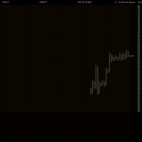 Free Point and Figure charts Pashupati Cotspin Limited PASHUPATI_ST share NSE Stock Exchange 