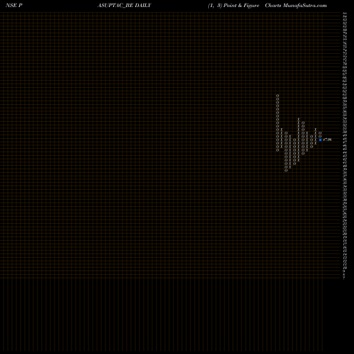 Free Point and Figure charts Pasupati Acrylon Limited PASUPTAC_BE share NSE Stock Exchange 