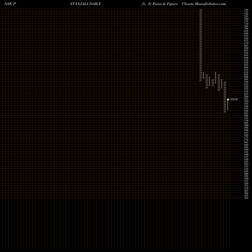 Free Point and Figure charts Patanjali Foods Limited PATANJALI share NSE Stock Exchange 