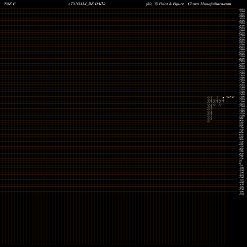 Free Point and Figure charts Patanjali Foods Limited PATANJALI_BE share NSE Stock Exchange 