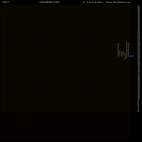 Free Point and Figure charts Patel Retail Limited PATELRMART share NSE Stock Exchange 