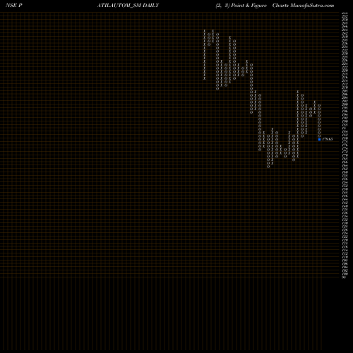 Free Point and Figure charts Patil Automation Limited PATILAUTOM_SM share NSE Stock Exchange 