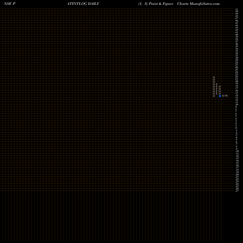 Free Point and Figure charts Patel Integrated Logistics Limited PATINTLOG share NSE Stock Exchange 