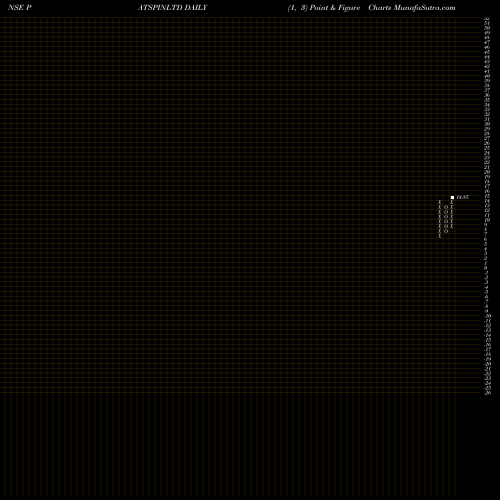 Free Point and Figure charts Patspin India Limited PATSPINLTD share NSE Stock Exchange 