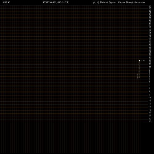 Free Point and Figure charts Patspin Indialtd. PATSPINLTD_BE share NSE Stock Exchange 