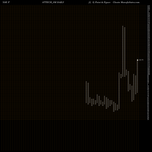 Free Point and Figure charts Pattech Fitwell Tub Com L PATTECH_SM share NSE Stock Exchange 