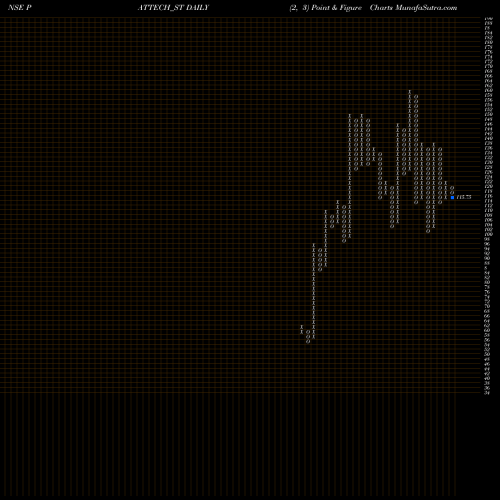 Free Point and Figure charts Pattech Fitwell Tub Com L PATTECH_ST share NSE Stock Exchange 