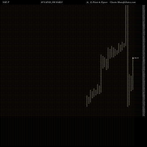 Free Point and Figure charts Pavna Industries Limited PAVNAIND_SM share NSE Stock Exchange 