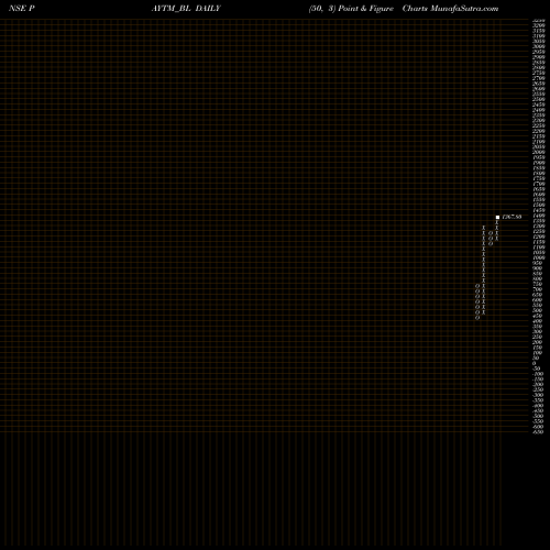 Free Point and Figure charts One 97 Communications Ltd PAYTM_BL share NSE Stock Exchange 