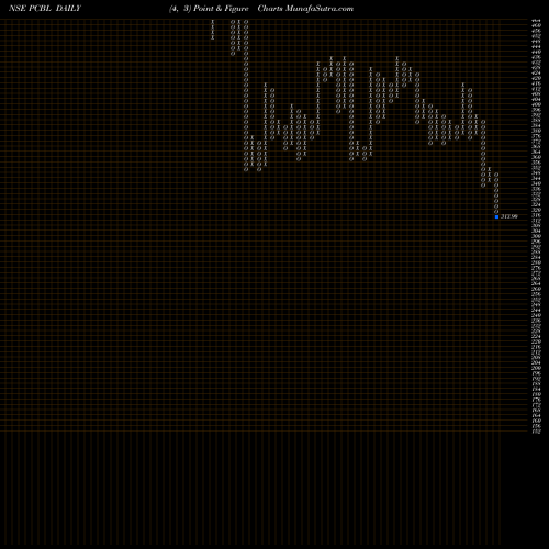 Free Point and Figure charts Pcbl Limited PCBL share NSE Stock Exchange 